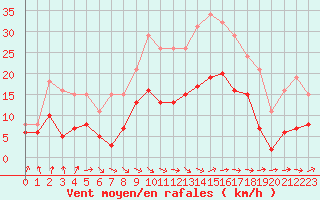 Courbe de la force du vent pour Bonnecombe - Les Salces (48)