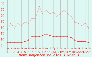 Courbe de la force du vent pour Bouligny (55)