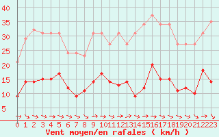 Courbe de la force du vent pour La Beaume (05)