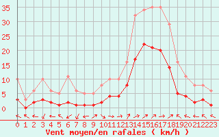 Courbe de la force du vent pour Eygliers (05)