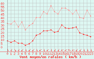 Courbe de la force du vent pour La Beaume (05)