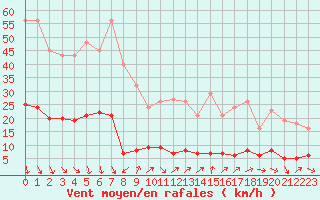 Courbe de la force du vent pour Cavalaire-sur-Mer (83)