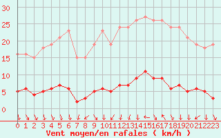 Courbe de la force du vent pour Bulson (08)