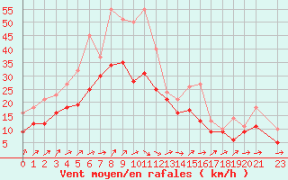 Courbe de la force du vent pour Izegem (Be)