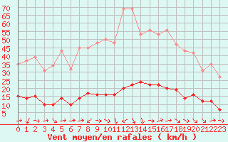 Courbe de la force du vent pour Les Pennes-Mirabeau (13)