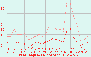 Courbe de la force du vent pour Gjilan (Kosovo)