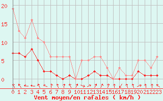 Courbe de la force du vent pour Bridel (Lu)