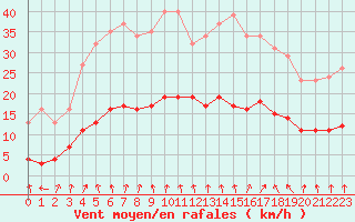 Courbe de la force du vent pour Renwez (08)