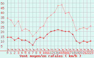 Courbe de la force du vent pour Narbonne-Ouest (11)