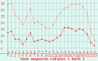 Courbe de la force du vent pour Aniane (34)