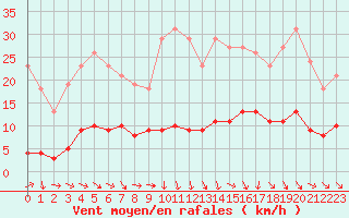 Courbe de la force du vent pour Fameck (57)