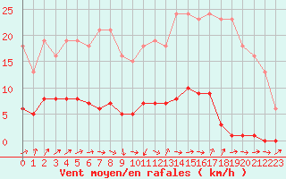 Courbe de la force du vent pour Frontenay (79)