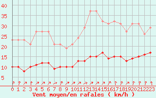 Courbe de la force du vent pour Nostang (56)