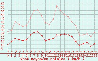 Courbe de la force du vent pour Neuville-de-Poitou (86)