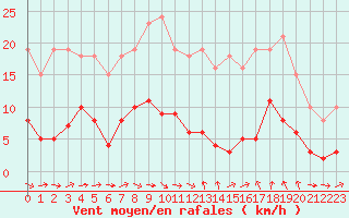 Courbe de la force du vent pour Sallles d