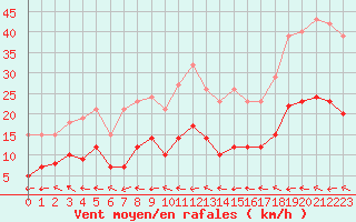 Courbe de la force du vent pour Pouzauges (85)