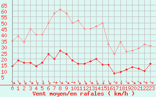 Courbe de la force du vent pour Malbosc (07)