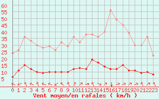 Courbe de la force du vent pour Turretot (76)