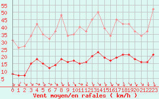 Courbe de la force du vent pour Malbosc (07)