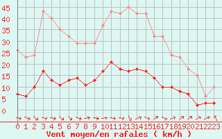 Courbe de la force du vent pour Grasque (13)