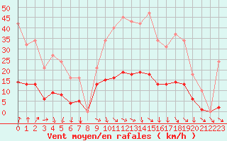 Courbe de la force du vent pour Vias (34)