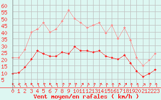 Courbe de la force du vent pour Bulson (08)