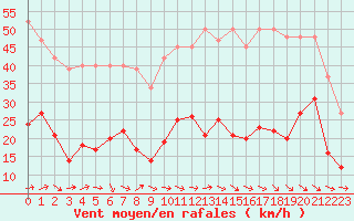 Courbe de la force du vent pour Montredon des Corbires (11)