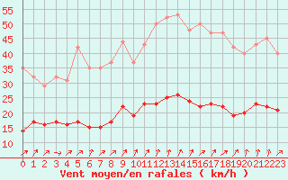 Courbe de la force du vent pour Kernascleden (56)