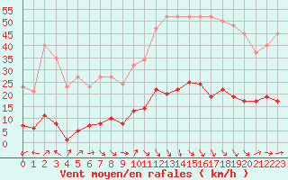 Courbe de la force du vent pour Grasque (13)