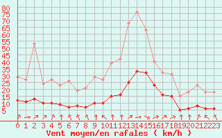 Courbe de la force du vent pour Cernay (86)