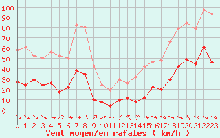 Courbe de la force du vent pour Xert / Chert (Esp)