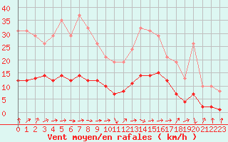 Courbe de la force du vent pour Courcouronnes (91)