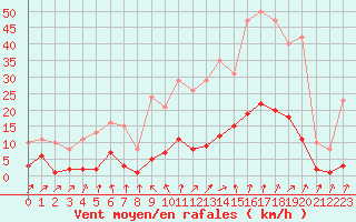 Courbe de la force du vent pour Lamballe (22)