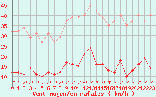 Courbe de la force du vent pour Le Perreux-sur-Marne (94)