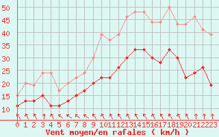 Courbe de la force du vent pour Cambrai / Epinoy (62)
