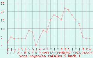 Courbe de la force du vent pour Bziers Cap d