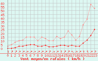 Courbe de la force du vent pour Lignerolles (03)