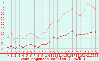 Courbe de la force du vent pour Hd-Bazouges (35)