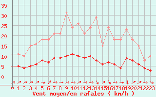 Courbe de la force du vent pour Boulaide (Lux)