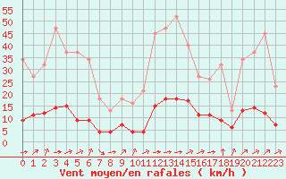 Courbe de la force du vent pour Aniane (34)