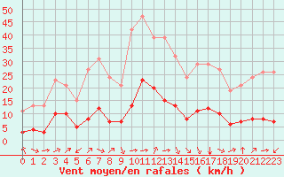 Courbe de la force du vent pour Aniane (34)