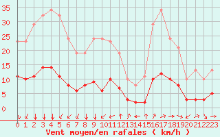 Courbe de la force du vent pour Bourg-Saint-Andol (07)