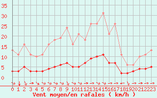 Courbe de la force du vent pour Sant Quint - La Boria (Esp)