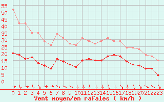 Courbe de la force du vent pour La Beaume (05)