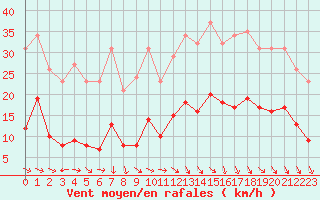 Courbe de la force du vent pour Cabestany (66)
