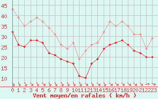 Courbe de la force du vent pour Saint-Denis-d
