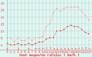 Courbe de la force du vent pour Millau (12)