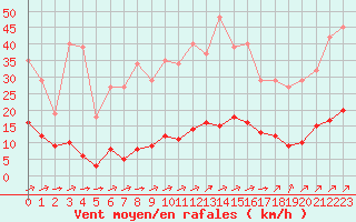 Courbe de la force du vent pour Aizenay (85)