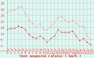 Courbe de la force du vent pour Castres-Nord (81)