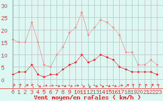 Courbe de la force du vent pour Grasque (13)